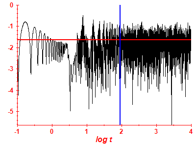 Survival probability log